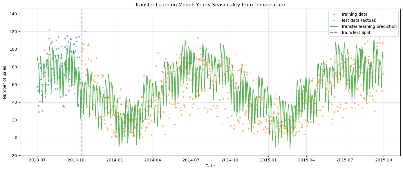 ../_images/notebooks_07_transfer_learning_23_0.png